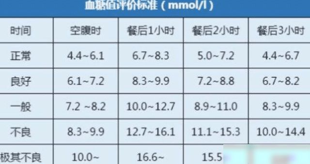 血糖正常值最新标准详解及观点论述