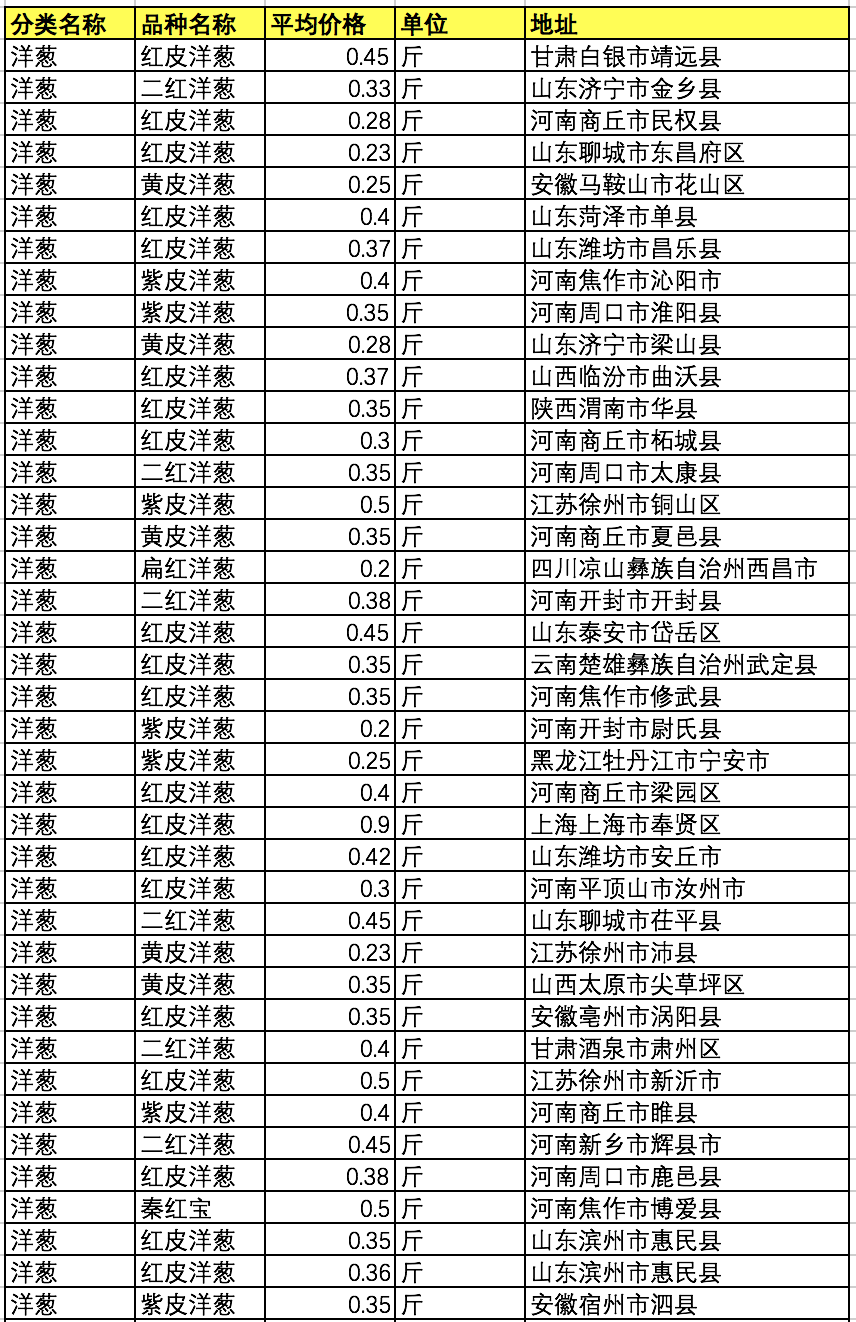 最新洋葱价格揭秘，一场绿色之旅的心灵探寻